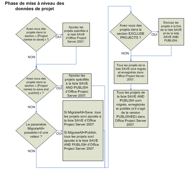 Graphique de données de projet de mise à niveau Project Server 2007