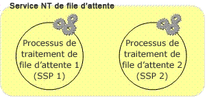 Service NT de file d’attente Project Server 2007