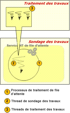 Project Server 2007 : traitement des travaux en file d’attente