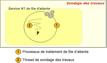 Interrogation des travaux