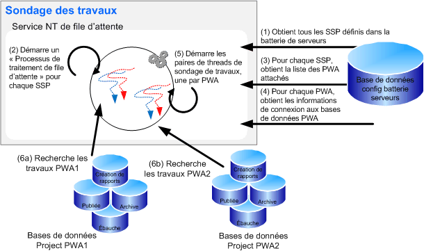 Double mise en file d’attente Web Project Server 2007