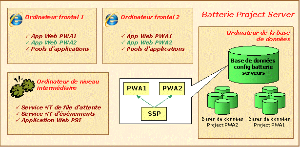 Mise en service d’une autre instance Project Web Access