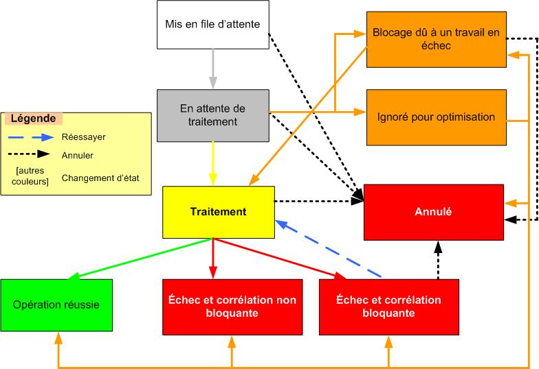 Système de mise en file d’attente Project Server 2007 : modifier les états