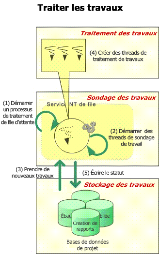 Project Server 2007 : mise en file d’attente du traitement des travaux