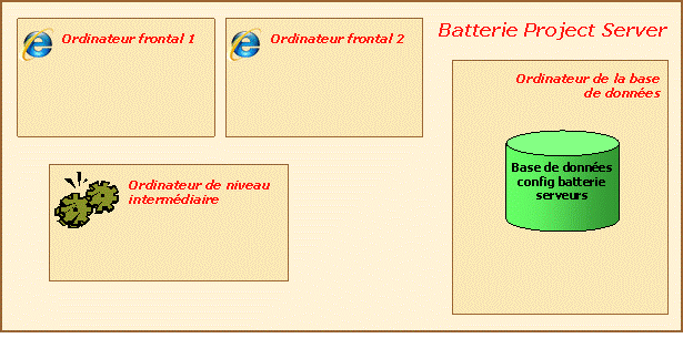 Installer les fichiers binaires et rejoindre la batterie de serveurs