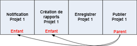 Relation parent-enfant entre des travaux