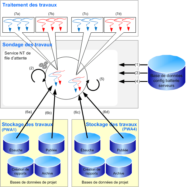 Système de mise en file d’attente Project Server 2007 : fournisseur de services partagés unique