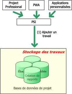 Ajout d’une architecture de travaux