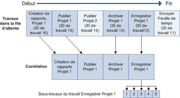 Différents niveaux de regroupement de file d’attente