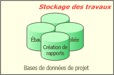 Stockage des travaux