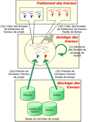 Architecture de la mise en file d’attente Project Server 2007