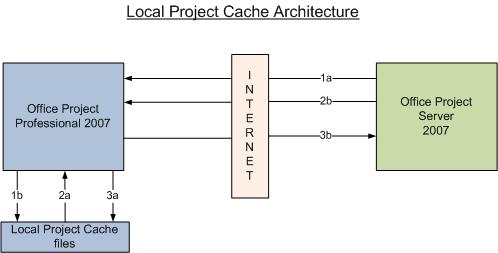 Project Server : architecture de cache de projets local