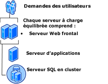 Topologie moyenne de batterie de serveurs avec redondance 1