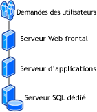 Topologie moyenne de batterie de serveurs