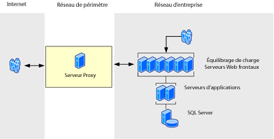 Périmètre dans la configuration de l’extranet de proxy