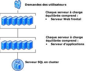 Topologie moyenne de batterie de serveurs avec redondance 2