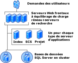 Topologie de vaste batterie de serveurs