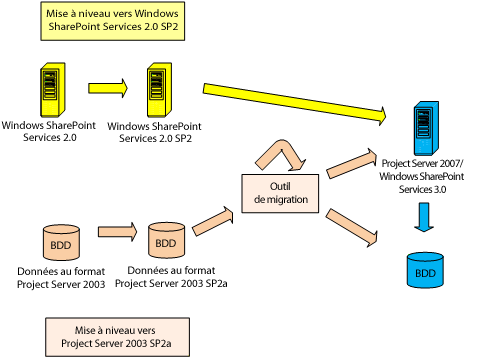 Diagramme d’architecture de migration