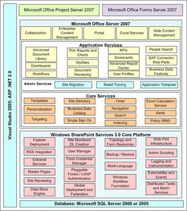 Architecture SharePoint Server 2007