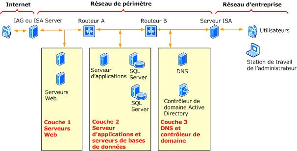 Périmètre dos à dos