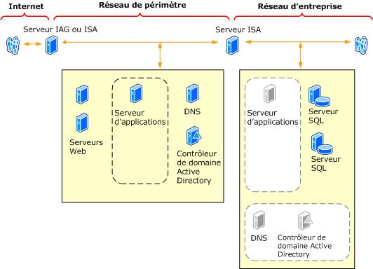 Périmètre fractionné dos à dos