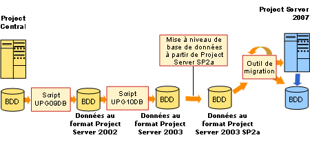 Upgrade path from Project Central