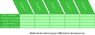 Méthode de matrice pour l’affectation de ressources