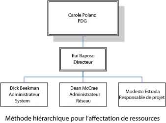 Méthode hiérarchique pour l’affectation de ressources