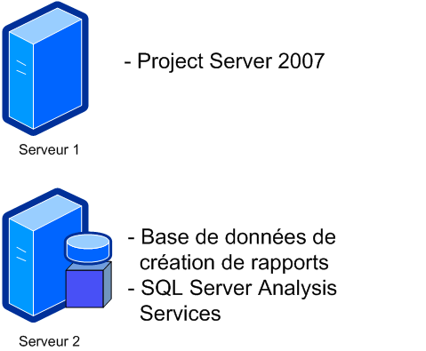 Configuration B de deux serveurs CBS Project Server 2007