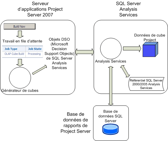 Vue d’ensemble du traitement de la création de cube Project