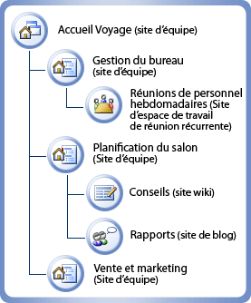 Site diagram for Margie's travel