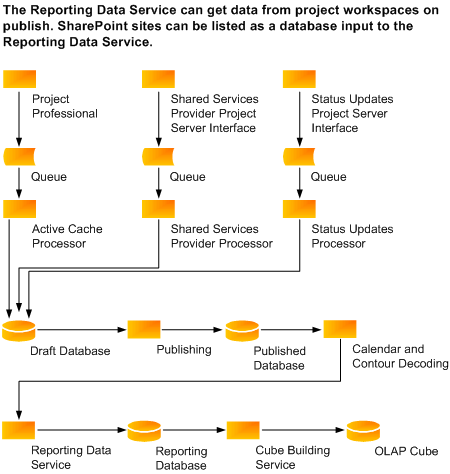 Flux de données Microsoft Office Project Server 2007