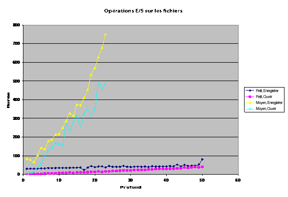 Graphique des limites du logiciel Project Server