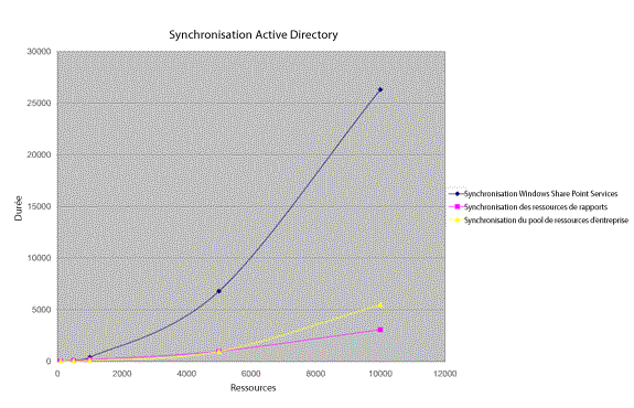 Graphique de synchronisation Active Directory