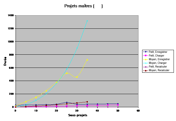 Graphique de la durée des opérations E/S par rapport aux projets