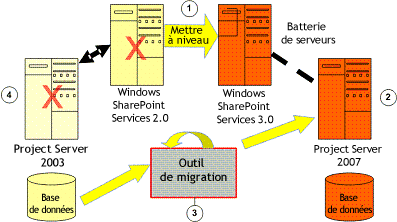 Intégration complète de Project Server 2003 à WSS2