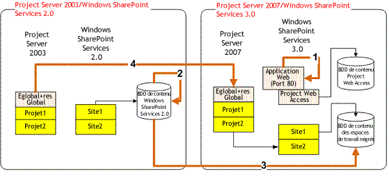 Migration complète avec Windows SharePoint Services