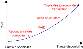 Coût en fonction de la disponibilité