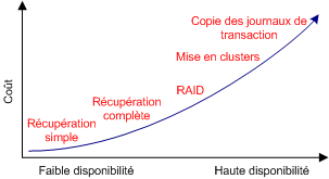 Coût en fonction de l’exposition à la perte de données