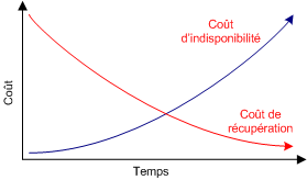 Croisement entre le coût d’indisponibilité et le coût de récupération