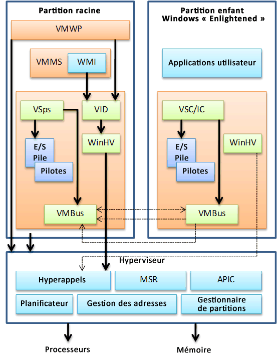 Architecture Hyper-V haut niveau