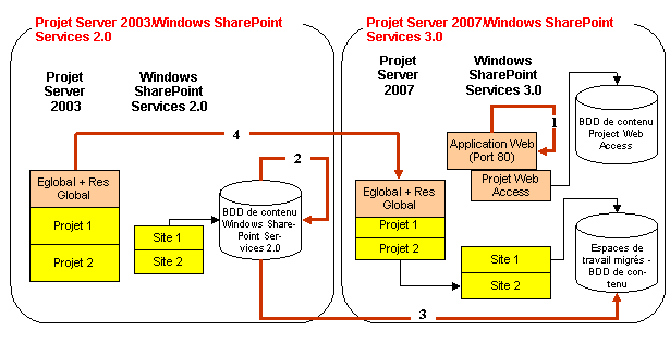 Migration complète avec Windows SharePoint Services