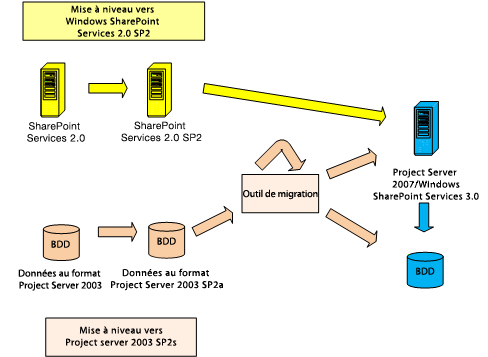 Diagramme d’architecture de migration