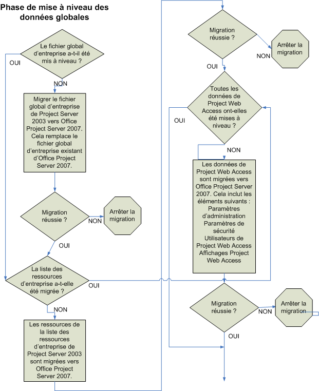 Project Server 2007 : migration de dépannage