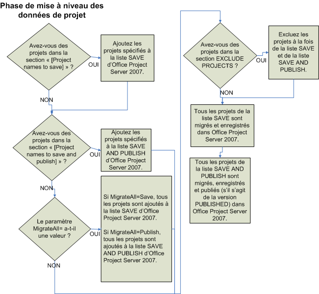 Graphique de données de projet de mise à niveau Project Server 2007