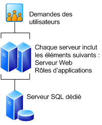 Batterie à trois serveurs avec serveurs Web redondants