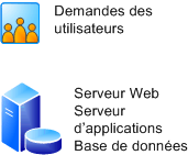 Déploiement sur un seul serveur