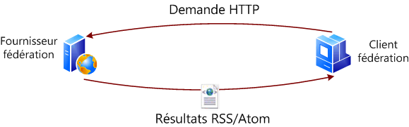 Flux de données de recherche fédérées (protocole OpenSearch)