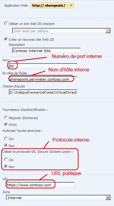 Page de configuration des mappages des accès de substitution