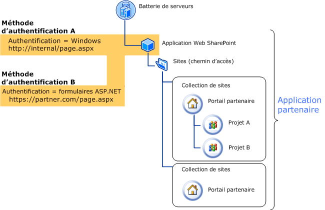 Gérer le diagramme des options d’authentification